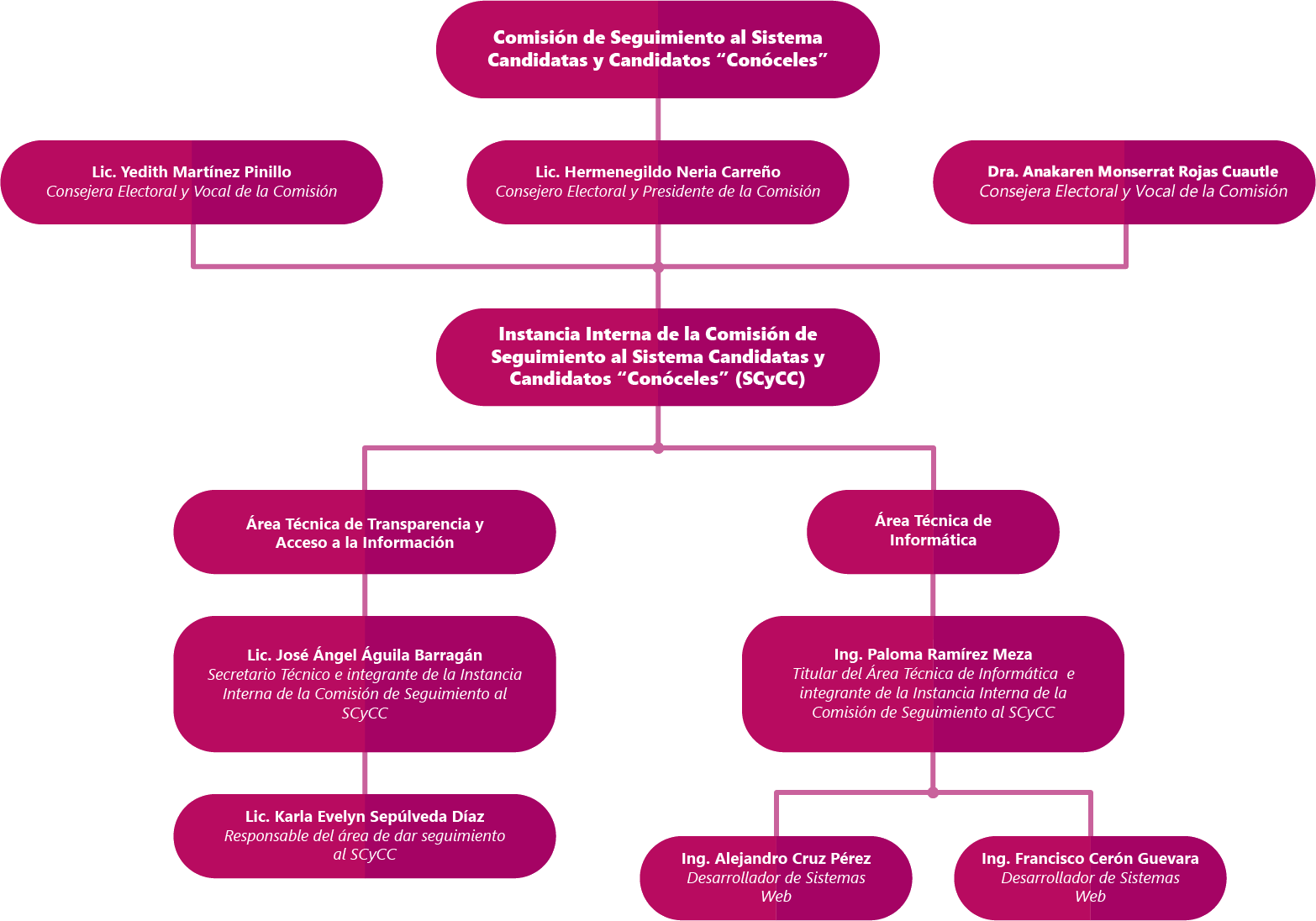 Organigrama Conóceles Tlaxcala